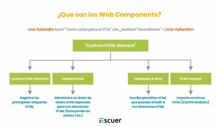 Web Components - Paginas web en Zaragoza